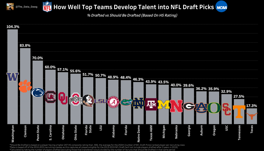 how well top teams develop Talent 