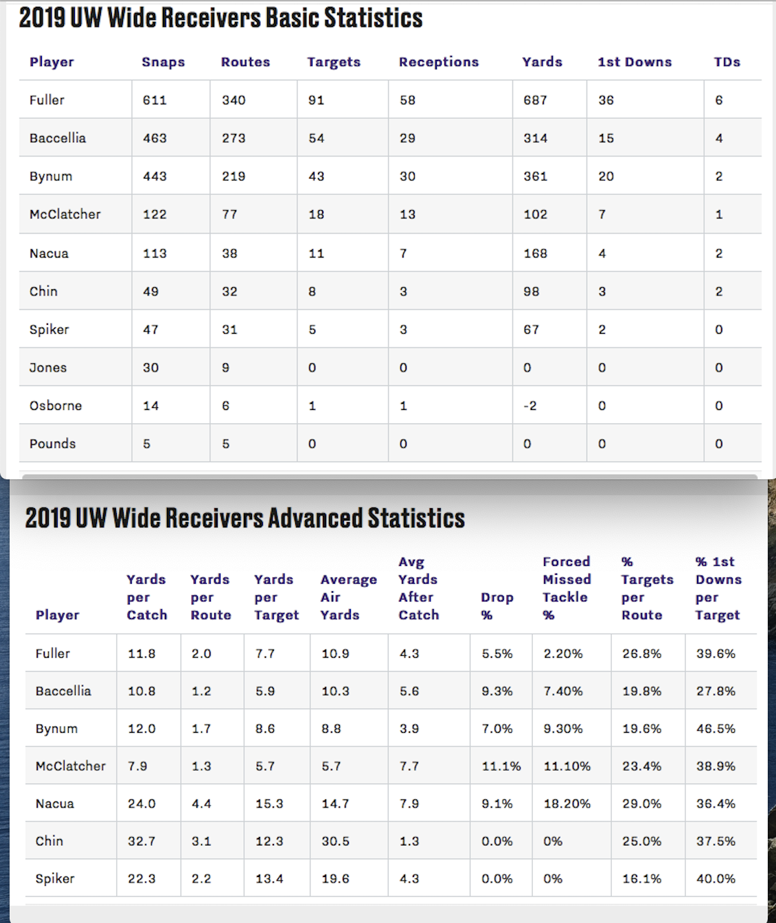 UW WR's Advanced Stats 2019